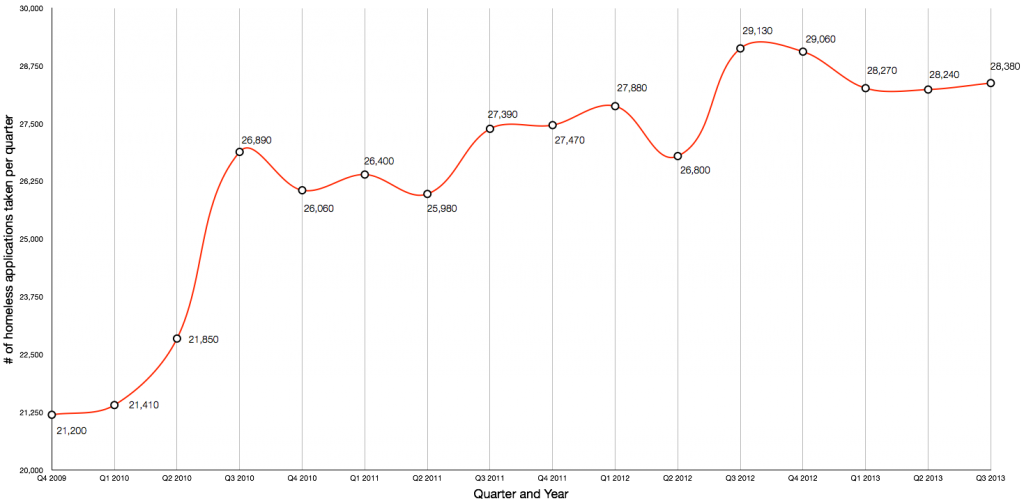 homeless-increases-2010-2013-1024x501